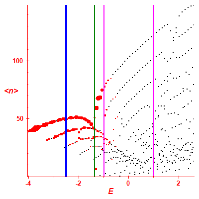 Peres lattice <N>